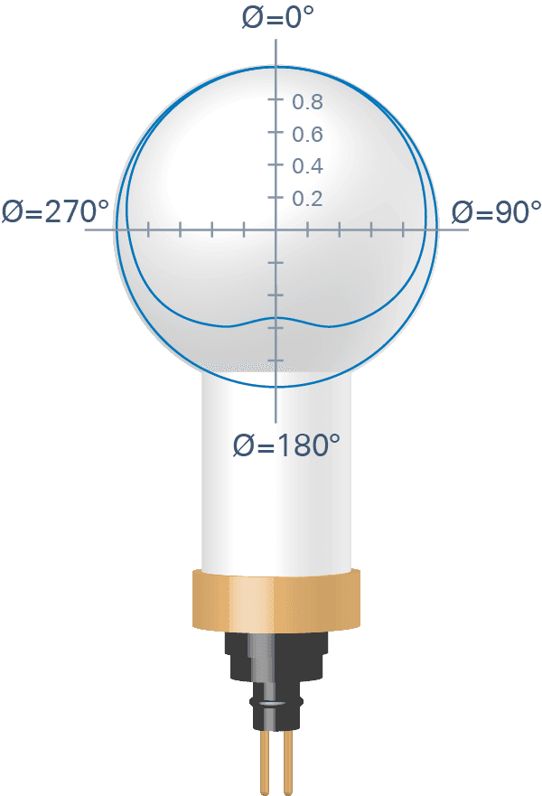 Angular response graph of the LI-193 Spherical Quantum Sensor