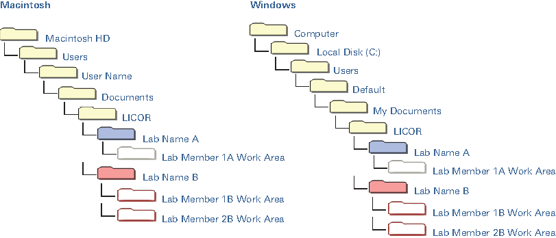 Work Area Folder Structure for Multiple Users