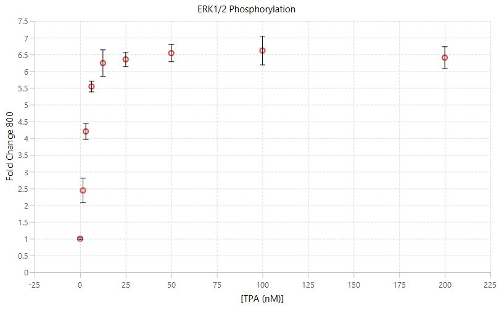 Assessing dose response by In-Cell Western