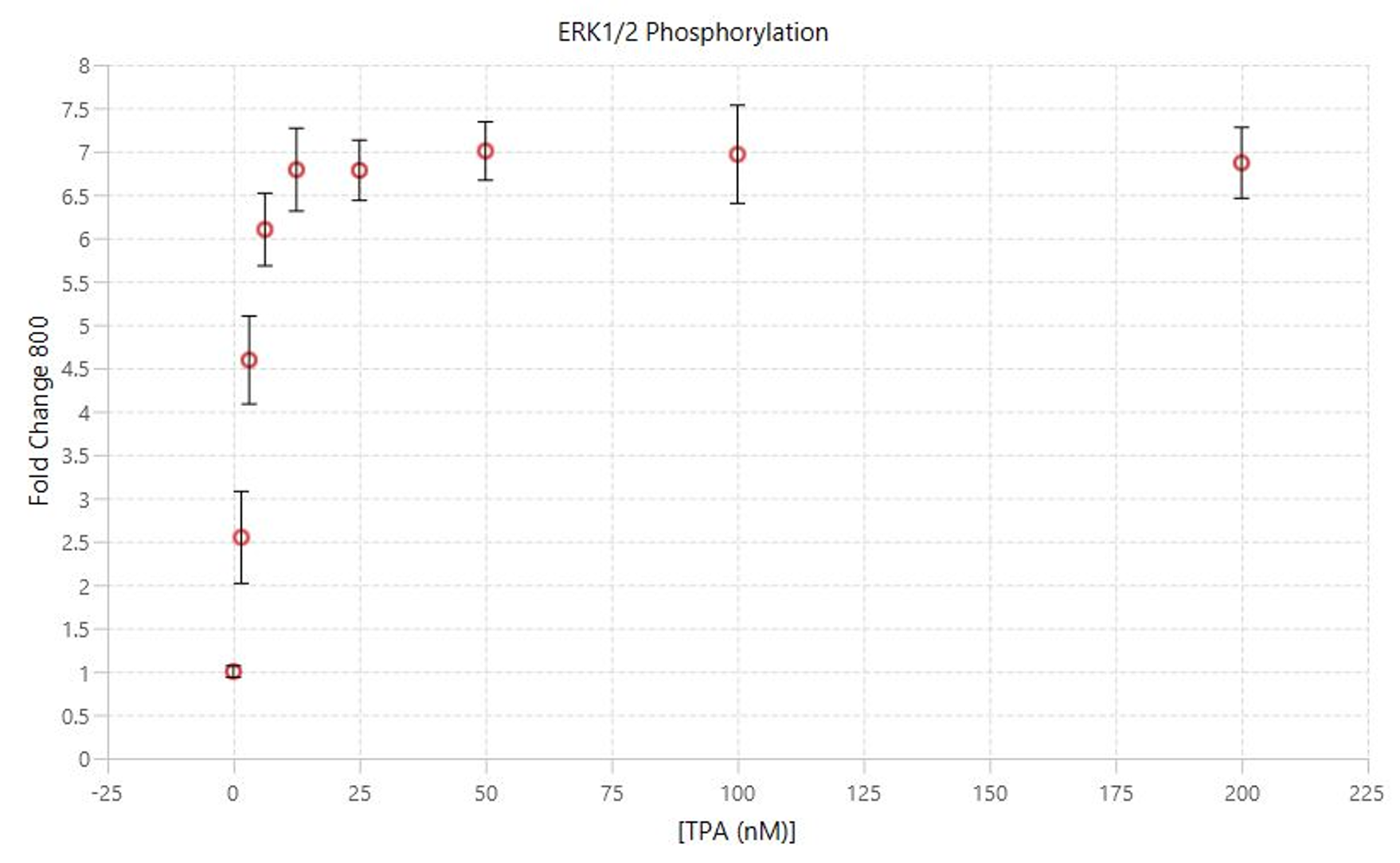 Assessing dose response by In-Cell Western