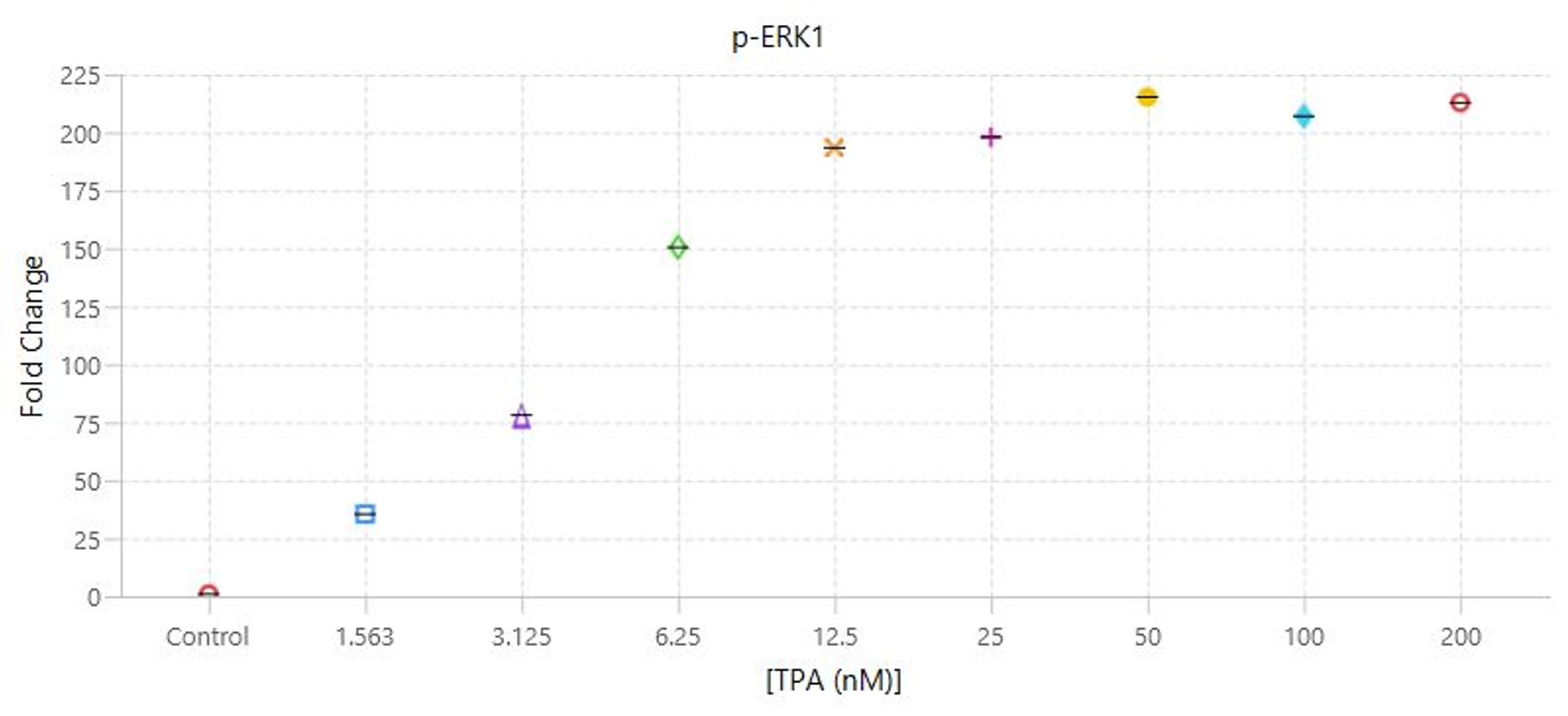 Assessing dose response by 3-color Western blot