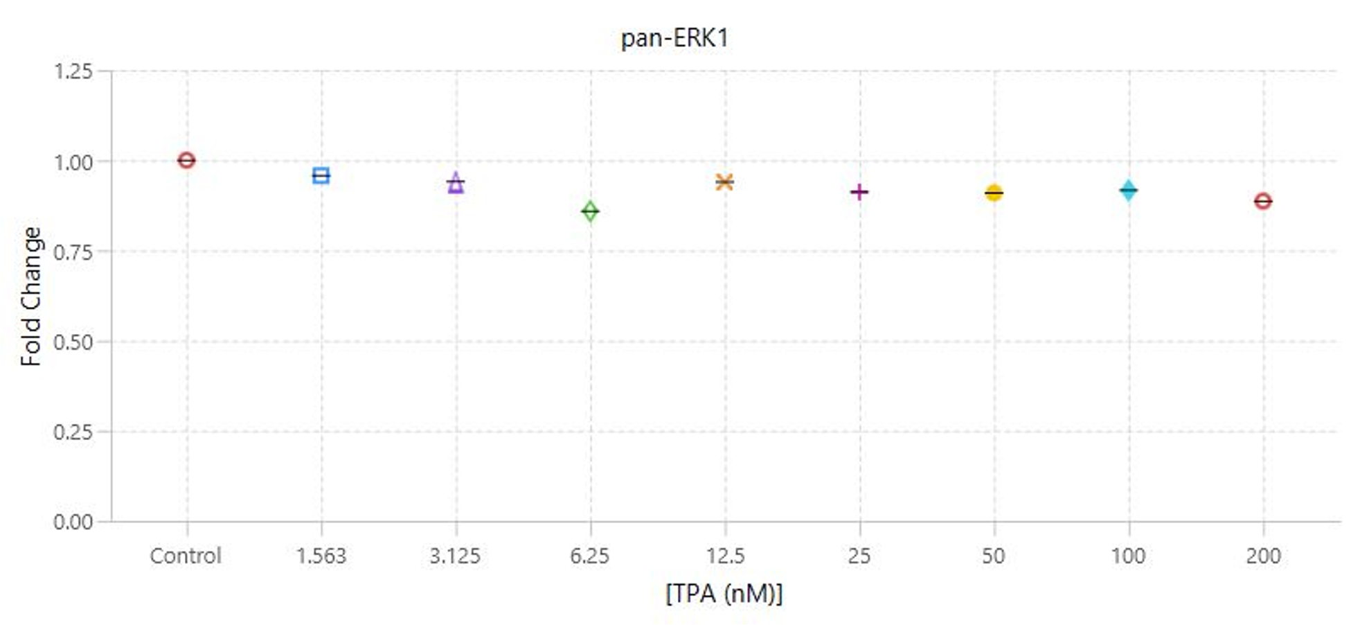 Assessing dose response by 3-color Western blot