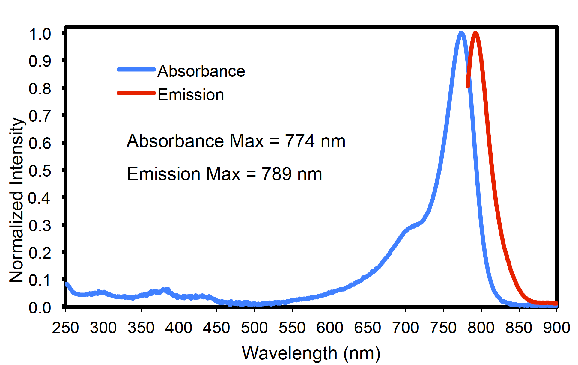 IRDye 800cw carboxylate absorbance and emission spectra