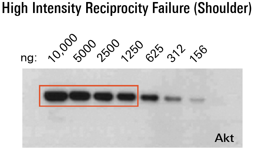 Figure 1: High Intensity Reciprocity Failure