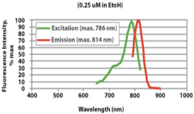 CellVue NIR815 Excitation and Emission Spectra