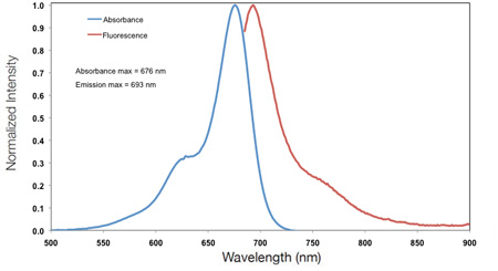 IRDye 680LT Absorption and Emission Spectra