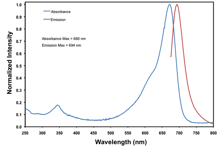 IRDye 680RD Absorption and Emission Spectra
