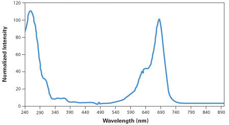 IRDye 700 Phosphoramidite Absorption and Emission Spectra