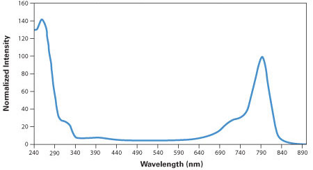 IRDye 800 Phosphoramidite Absorption and Emission Spectra