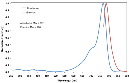 IRDye 800RS Absorption and Emission Spectra