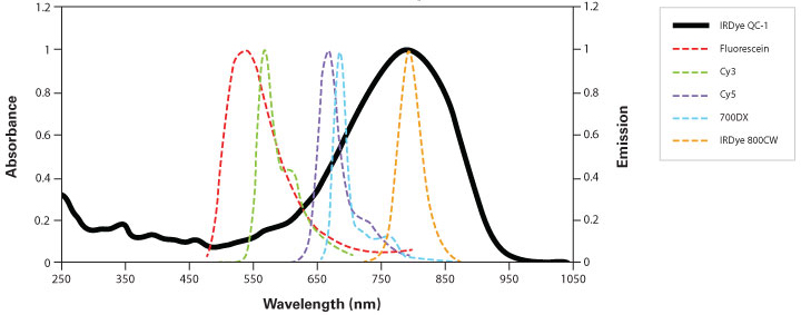IRDye QC-1 spectral overlap with common donor fluorophores