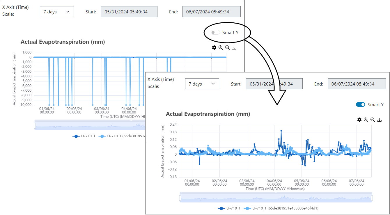 Smart-y axis ajustment may result in difficult-to-read graphs.