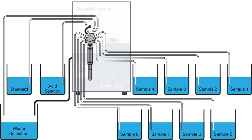 The DIC system measures up to 6 samples.