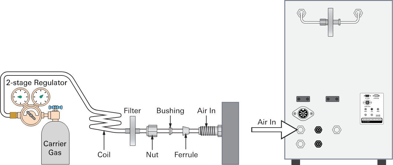 A carrier gas connects to the air in port on the DIC module.