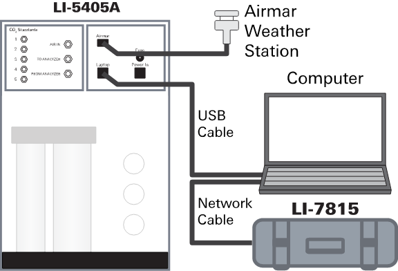 The LI-7815 attaches to the computer with a network cable. The LI-850 attaches with the USB cable.