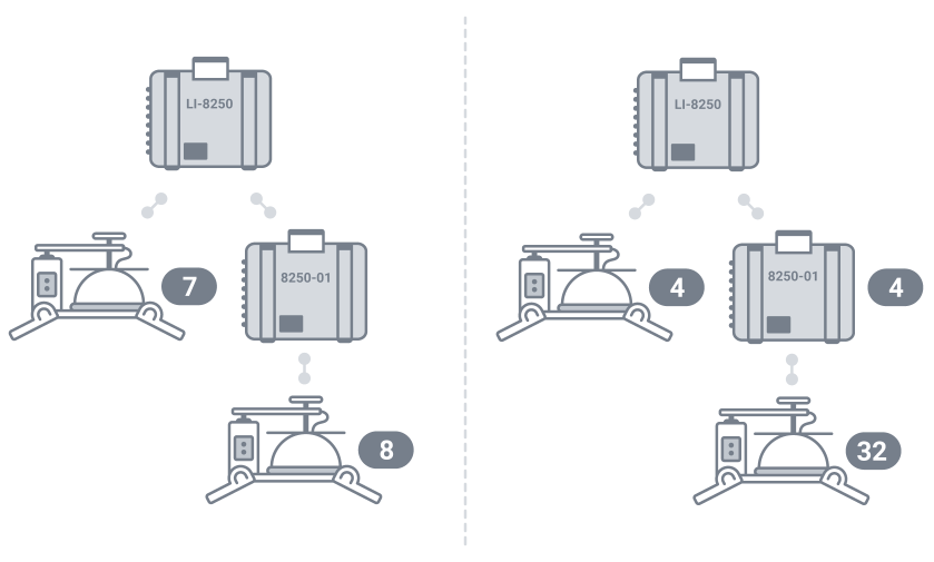 The LI-8250 and extension manifolds for multiple ports and chambers.