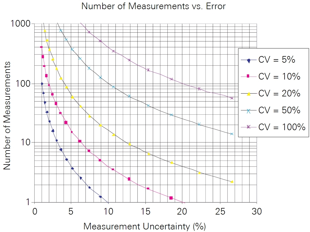 Graph showing number of measurements on the vertical axis and measurement uncertainty in the horizontal axis, with five coefficients of variation, each of different magnitude, and each having higher uncertainty as the sample size decreases